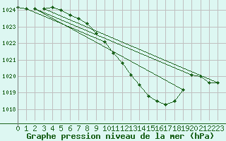 Courbe de la pression atmosphrique pour Weihenstephan