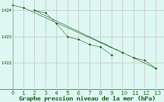 Courbe de la pression atmosphrique pour Reipa