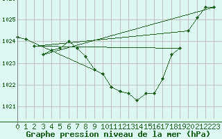 Courbe de la pression atmosphrique pour Muehldorf