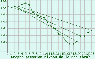 Courbe de la pression atmosphrique pour Temelin