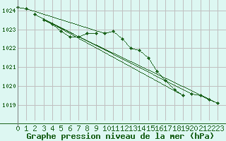 Courbe de la pression atmosphrique pour Jabbeke (Be)