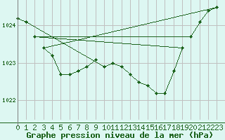 Courbe de la pression atmosphrique pour Mumbles