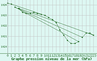 Courbe de la pression atmosphrique pour Beerse (Be)