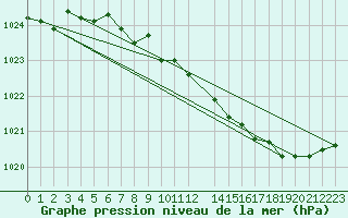 Courbe de la pression atmosphrique pour Mont-Rigi (Be)