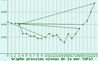 Courbe de la pression atmosphrique pour Bordeaux (33)