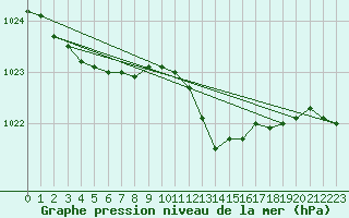 Courbe de la pression atmosphrique pour Abbeville - Hpital (80)