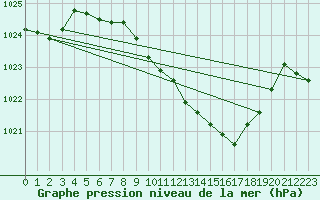 Courbe de la pression atmosphrique pour Fahy (Sw)