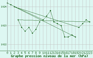 Courbe de la pression atmosphrique pour Cap de la Hague (50)