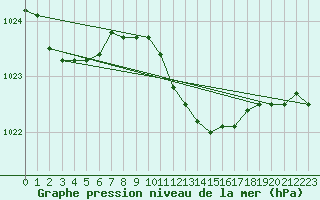 Courbe de la pression atmosphrique pour Sydfyns Flyveplads