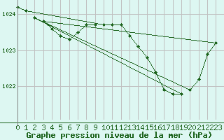 Courbe de la pression atmosphrique pour Lille (59)