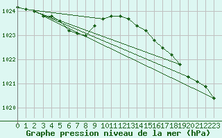 Courbe de la pression atmosphrique pour Cap de la Hague (50)
