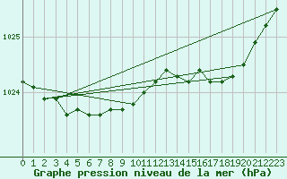 Courbe de la pression atmosphrique pour Hornsund