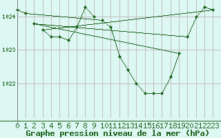 Courbe de la pression atmosphrique pour Besanon (25)