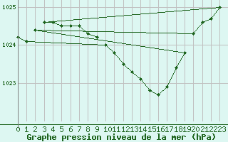 Courbe de la pression atmosphrique pour Kokemaki Tulkkila