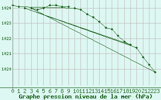 Courbe de la pression atmosphrique pour Kotka Haapasaari