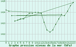 Courbe de la pression atmosphrique pour Sgur-le-Chteau (19)