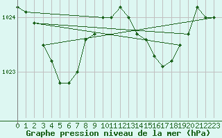 Courbe de la pression atmosphrique pour Lille (59)