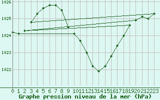 Courbe de la pression atmosphrique pour Lassnitzhoehe