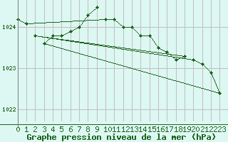 Courbe de la pression atmosphrique pour Hereford/Credenhill