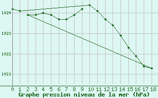 Courbe de la pression atmosphrique pour Fains-Veel (55)