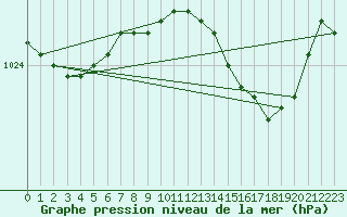 Courbe de la pression atmosphrique pour Mullingar