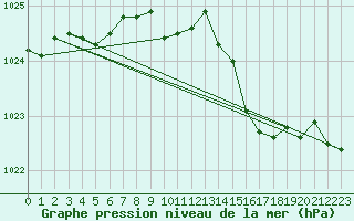 Courbe de la pression atmosphrique pour Aberdaron