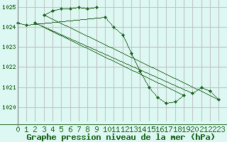 Courbe de la pression atmosphrique pour Hurbanovo