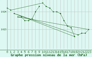 Courbe de la pression atmosphrique pour Saclas (91)