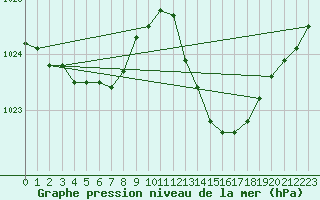 Courbe de la pression atmosphrique pour Jan (Esp)