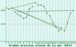 Courbe de la pression atmosphrique pour Lasfaillades (81)