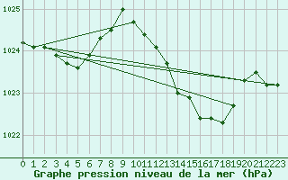 Courbe de la pression atmosphrique pour Sa Pobla