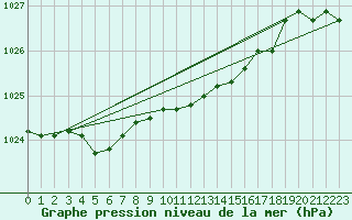 Courbe de la pression atmosphrique pour Berne Liebefeld (Sw)