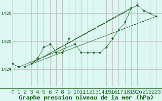 Courbe de la pression atmosphrique pour Kosta
