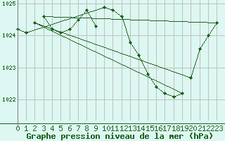 Courbe de la pression atmosphrique pour Albi (81)