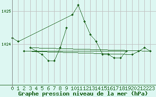 Courbe de la pression atmosphrique pour Jarnages (23)