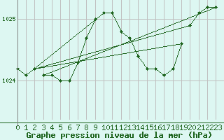 Courbe de la pression atmosphrique pour Kegnaes