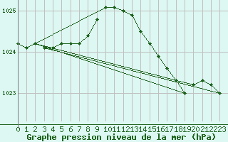 Courbe de la pression atmosphrique pour Coulommes-et-Marqueny (08)