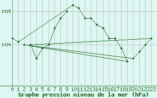 Courbe de la pression atmosphrique pour Vanclans (25)
