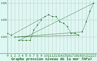 Courbe de la pression atmosphrique pour Boulaide (Lux)