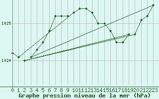 Courbe de la pression atmosphrique pour Plymouth (UK)