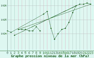 Courbe de la pression atmosphrique pour Grenoble/St-Etienne-St-Geoirs (38)