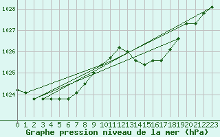 Courbe de la pression atmosphrique pour Saint-Mdard-d