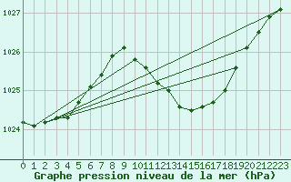 Courbe de la pression atmosphrique pour De Bilt (PB)