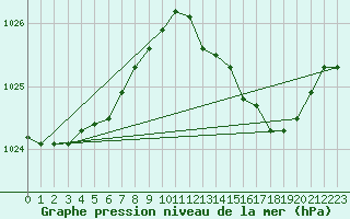 Courbe de la pression atmosphrique pour Orly (91)