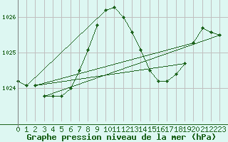 Courbe de la pression atmosphrique pour Beja