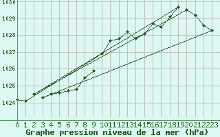 Courbe de la pression atmosphrique pour Albemarle