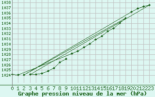 Courbe de la pression atmosphrique pour Leipzig