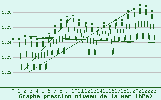 Courbe de la pression atmosphrique pour Zurich-Kloten