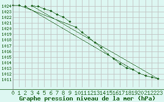 Courbe de la pression atmosphrique pour Orebro