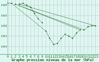 Courbe de la pression atmosphrique pour Zilina / Hricov